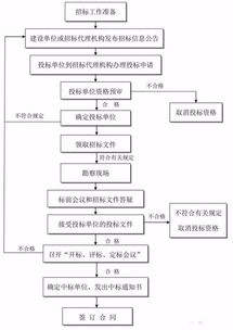 工程建设项目管理流程 合同签订流程