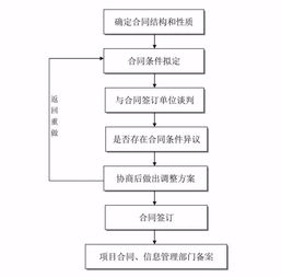工程建设项目史上最完整的全流程图,必收藏备用