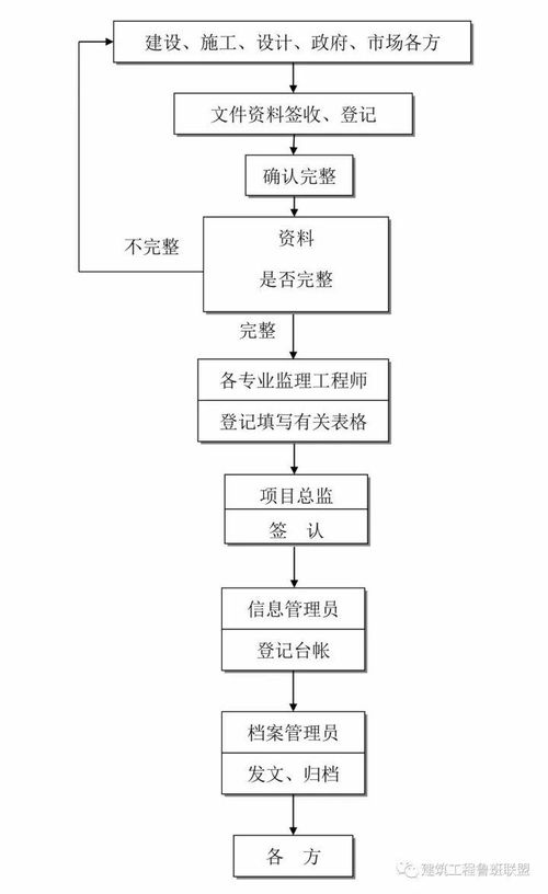 收藏这25张图,搞懂工程建设项目全套流程
