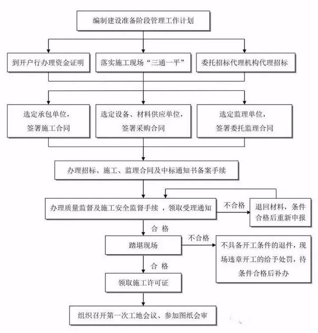 流程图:工程建设项目管理要知道(附图)