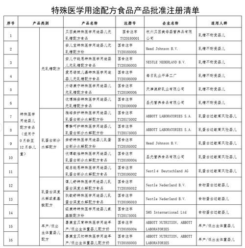 国家市场监管总局 经审批的特殊医学用途配方食品共48个