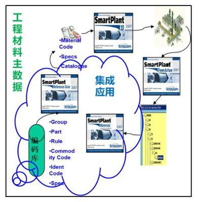 用友iuap遵循五化原则,助力某大型石化企业主数据融合