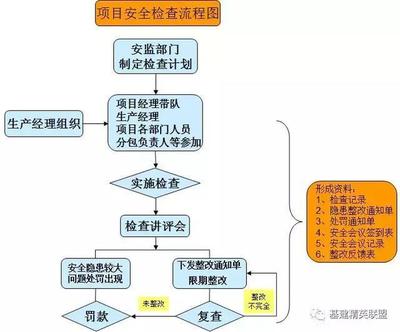 工程建设安全管理9类审核审批流程图