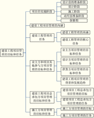建设工程项目管理的目标和任务