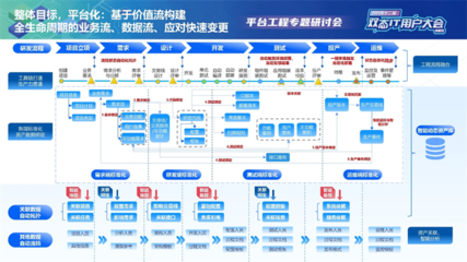 建设工程管理在数字化转型中的实践与探索——第十二届双态IT用户大会暨嘉为蓝鲸平台工程专题研讨会圆满落幕